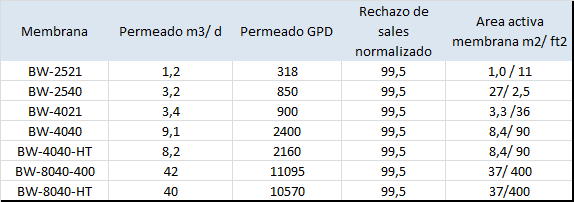 BAJA PRESION ALTA PRODUCTIVIDAD AGUA SALOBRE